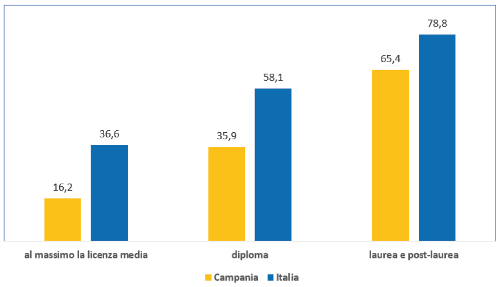 Fonte: elaborazione su dati ISTAT Forze di lavoro